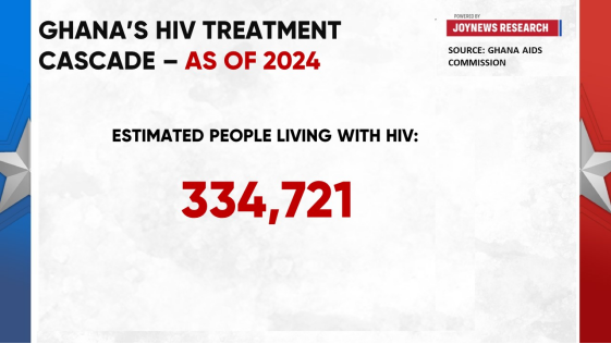 Ghana AIDS Commission calls for intensified HIV testing as treatment gaps persist in 2024 data